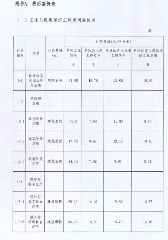 BIM Q&A | Notice on Issuing the "Fujian Province Building Information Modeling (BIM) Technology Application Billing Standards (Trial)"