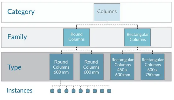 BIM skills | What data structure does Revit use? Revit and its data structure characteristics