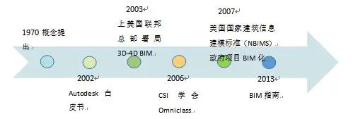 BIM Q&A | What is the future development of BIM? The Development History of BIM in China, the United Kingdom, and the United States