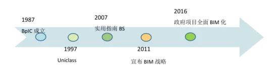 BIM Q&A | What is the future development of BIM? The Development History of BIM in China, the United Kingdom, and the United States