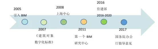 BIM Q&A | What is the future development of BIM? The Development History of BIM in China, the United Kingdom, and the United States