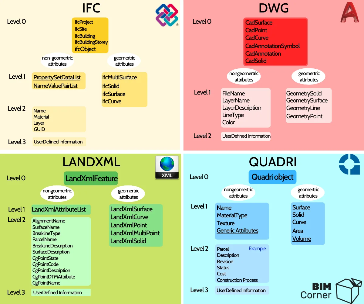 BIM Q&A | IFC vs. DWG - Best BIM File Format