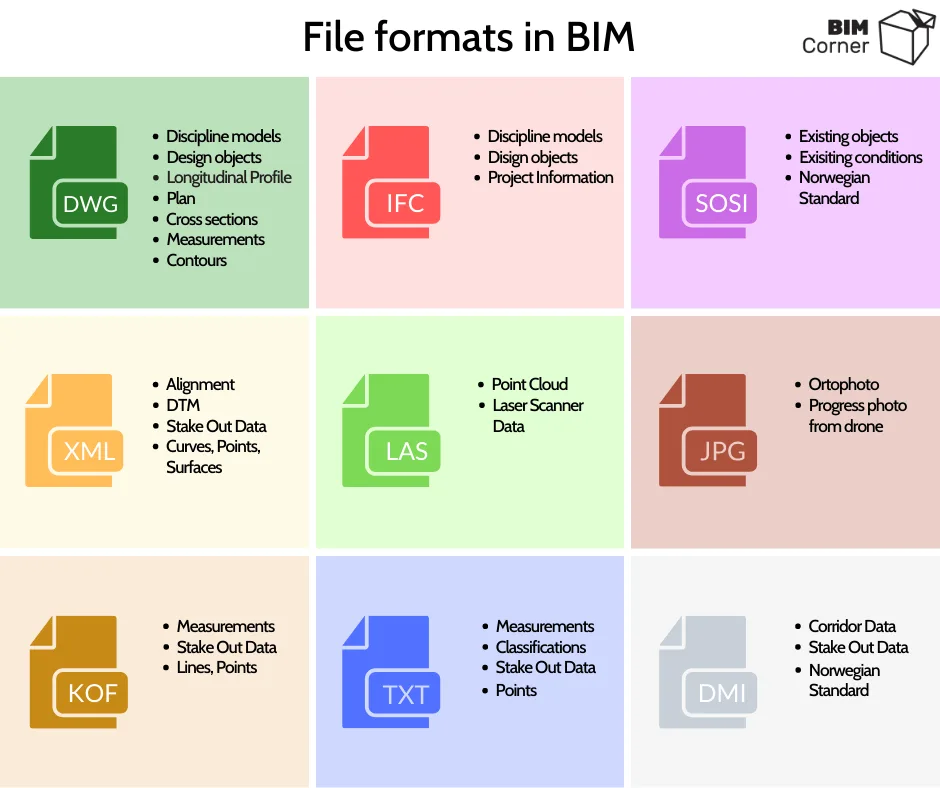 BIM Q&A | IFC vs. DWG - Best BIM File Format