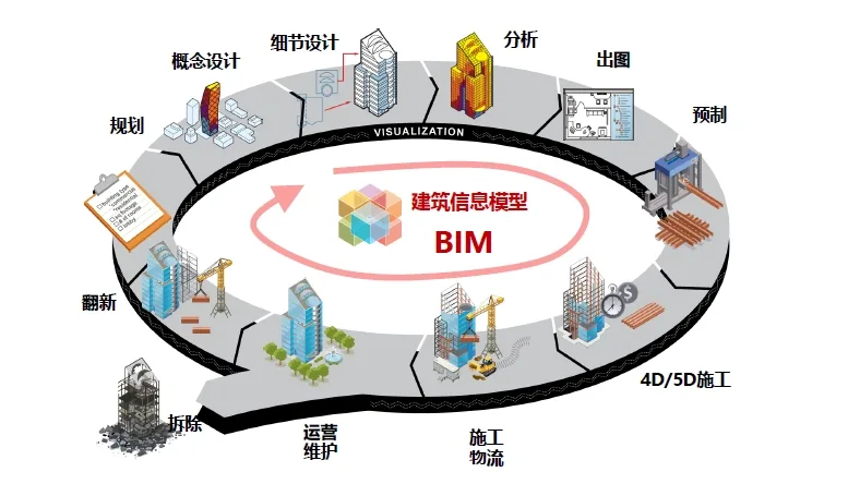 What are the characteristics of BIM technology? What are the main contents?