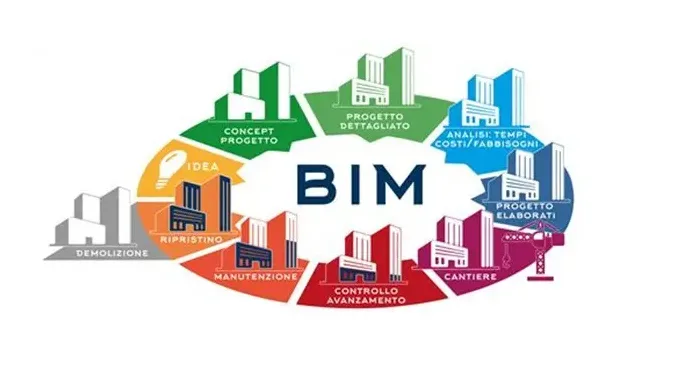 What are the three basic characteristics of BIM technology? Manifested in these three aspects