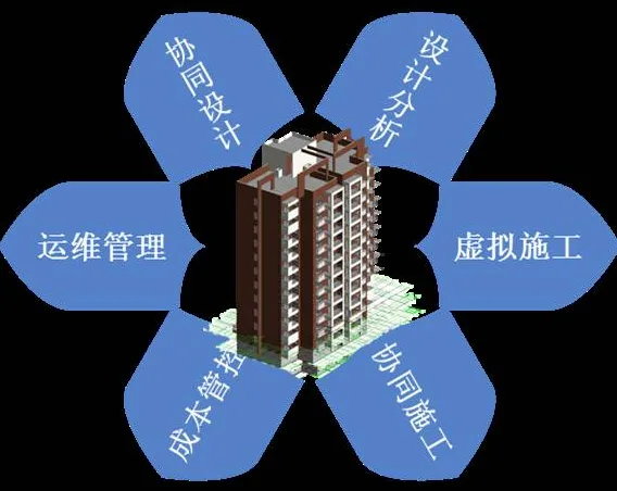 BIM Q&A | What is BIM technology? What is the specific content?