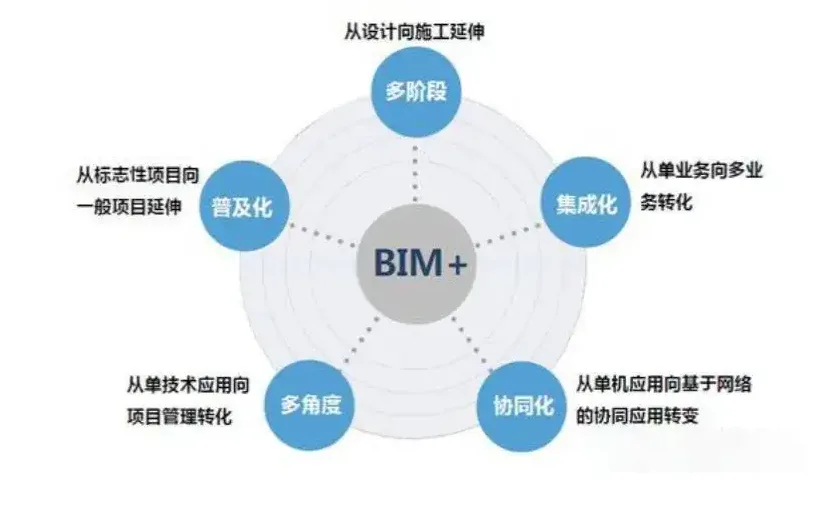 BIM Q&A | What are the application characteristics of BIM technology? What are the advantages?