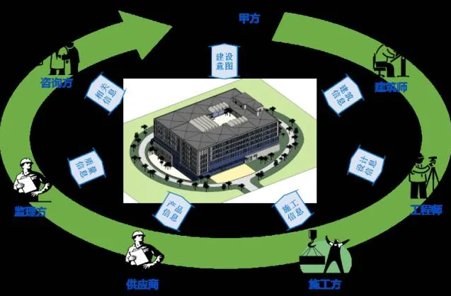 BIM Q&A | What is BIM technology? What is the specific content?