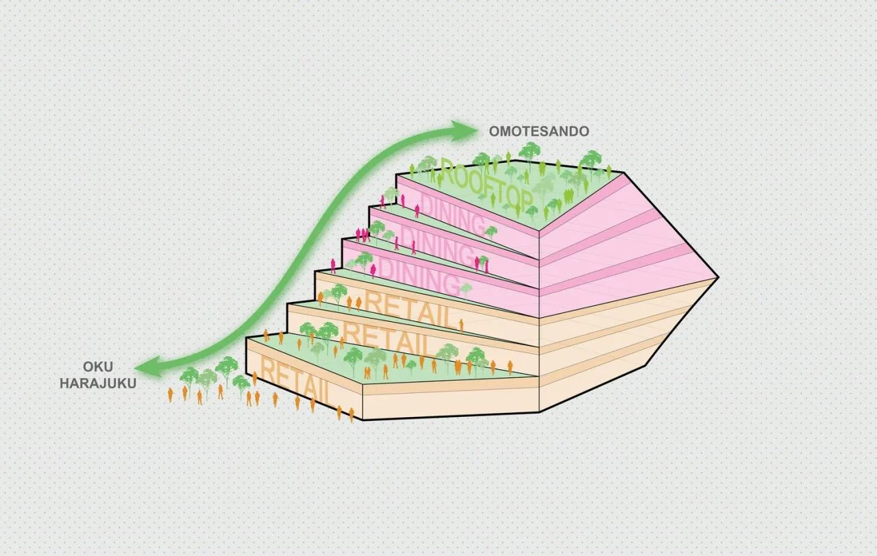 BIM Architecture | Two sided Architecture: Harajuku Quest/OMA, Harajuku, Tokyo