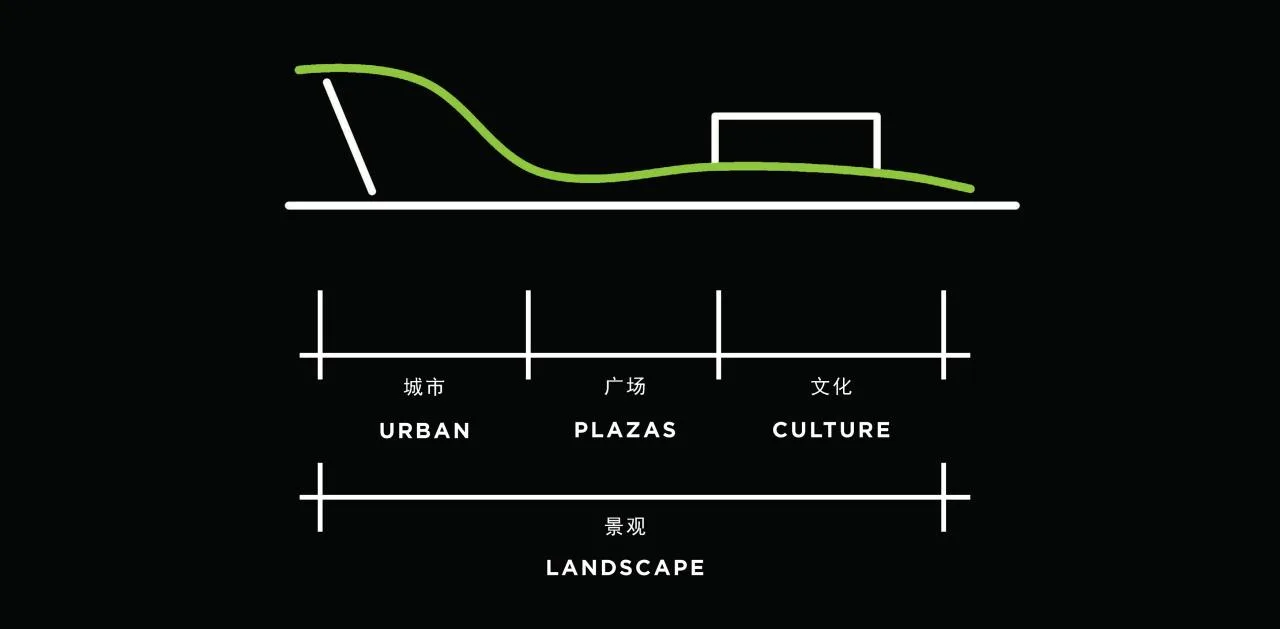 BIM Architecture | High Mountains and Flowing Waters, Inclusive Urban Culture New Business Card - Jining Cultural Center Phase III Cultural Industry Park/Laguarda. Low Architects (LLA)