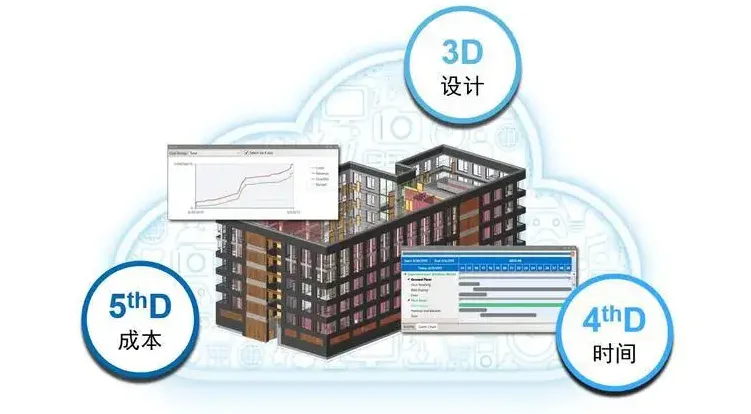 What is the commonly referred to LOD level in BIM technology? How should it be divided?