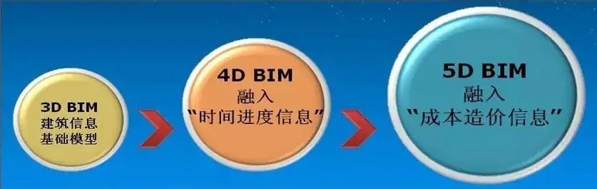 What are the specific measures for promoting BIM technology 5D in BIM Q&A?