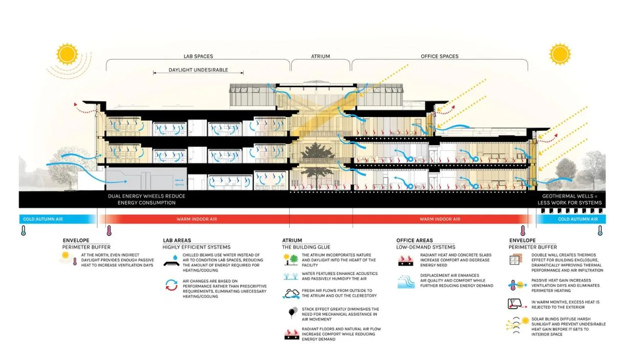 BIM Architecture | Promega Kornberg Center/SmithGroup