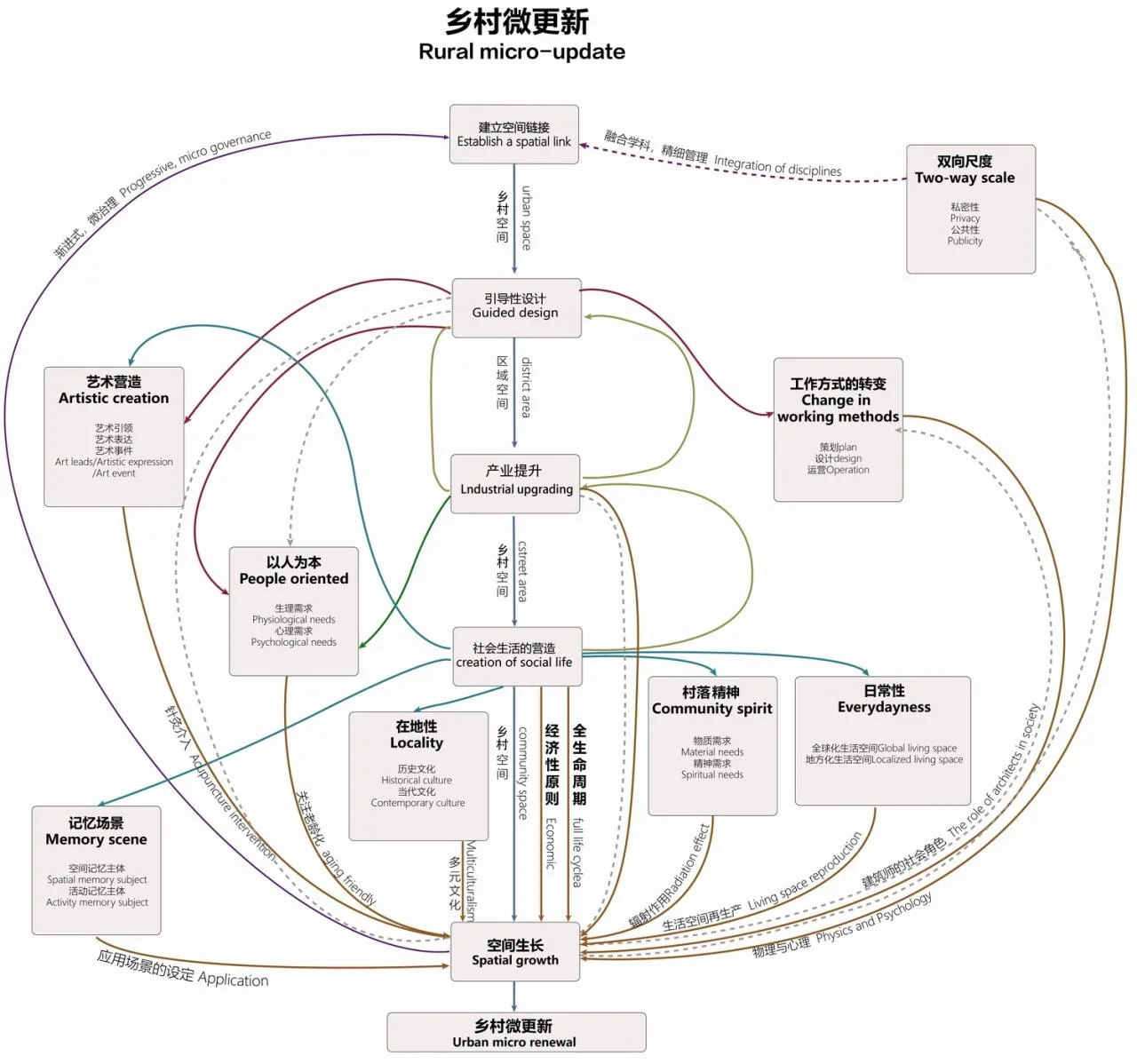 BIM Architecture | Local Practice of Rural Micro Renewal/Aoming Studio, Shanghai Jiao Tong University