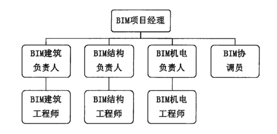 BIM Q&A | How to form a BIM technology management team?