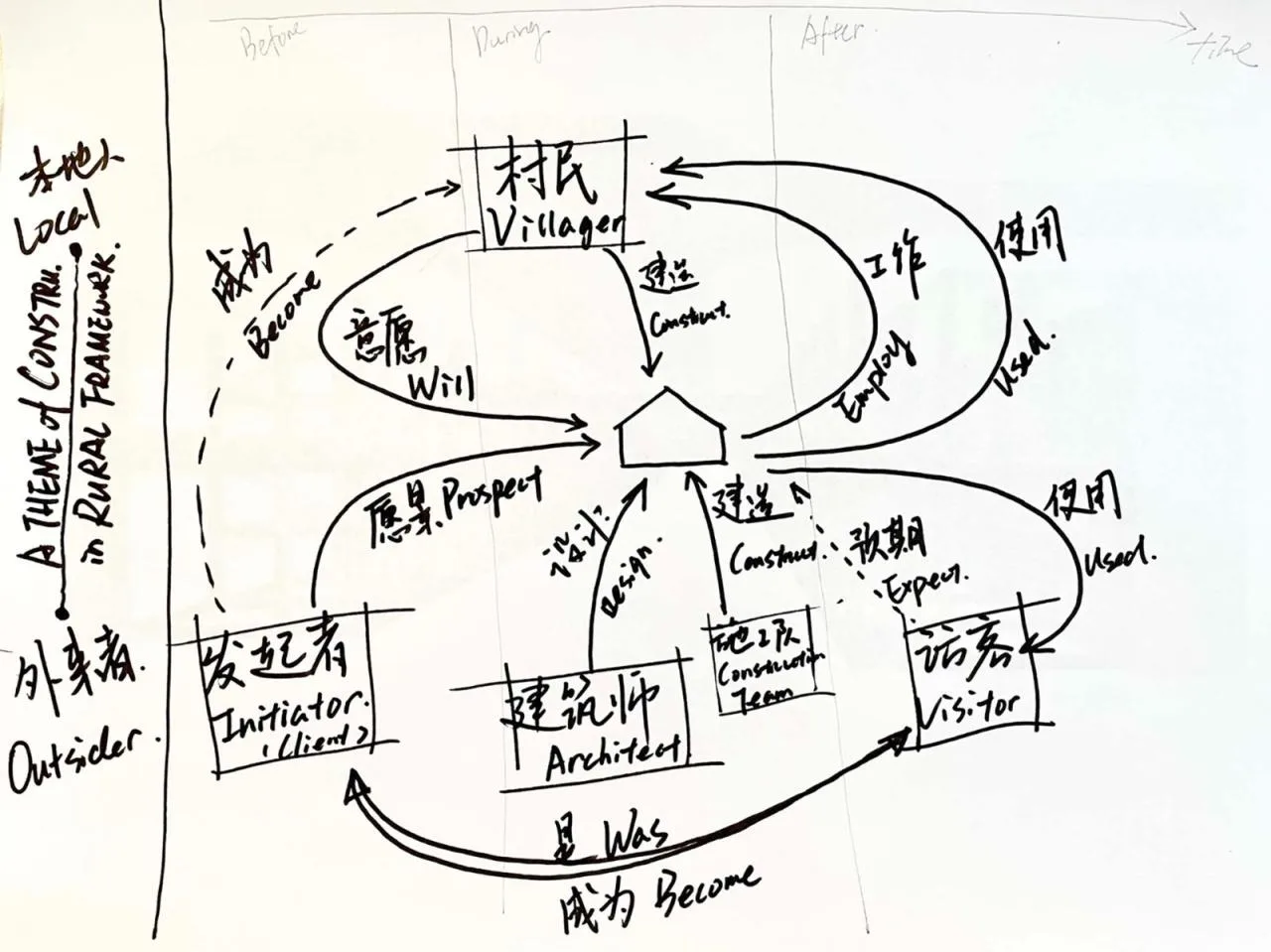 BIM Architecture | 2022 Social Drama, a rehearsal for rural construction/Towards architectural design
