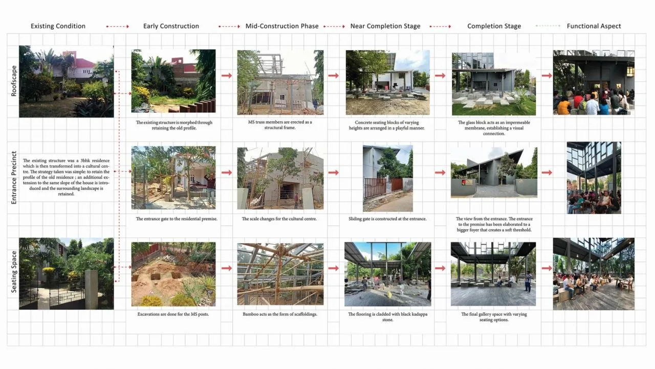 BIM Architecture | Arthshila Cultural Center - Cultural Adaptation and Reuse of Private Infrastructure/Abin Design Studio