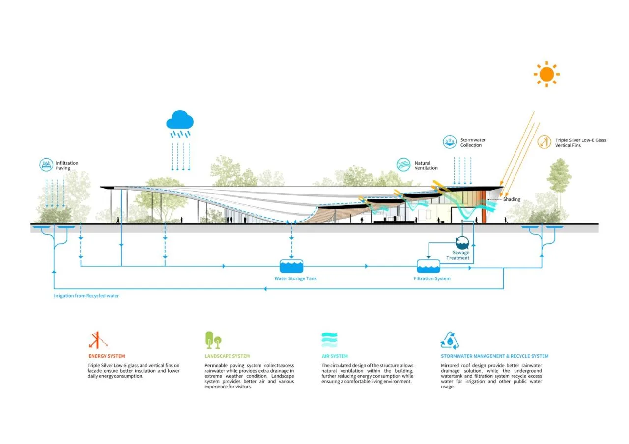 BIM Architecture | Haikou Xixiu Park Visitor Center/Muda Architecture