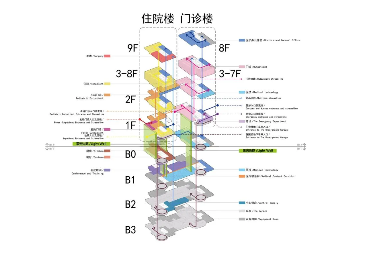 BIM Architecture | Beijing Massage Hospital Expansion Project of China Disabled Persons' Federation/Wang Zhenjun Studio of China Electronics Engineering Design Institute+"Man · Design" Research Center - Analysis Chart