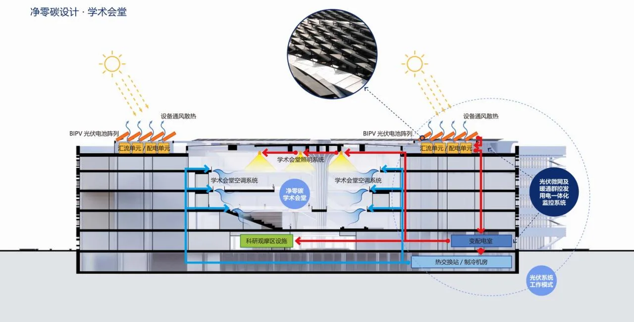 BIM Architecture | Human Organ Physiology and Pathology Simulation Device National Major Science and Technology Infrastructure Project/Chinese Academy of Sciences Architectural Design and Research Institute Co., Ltd